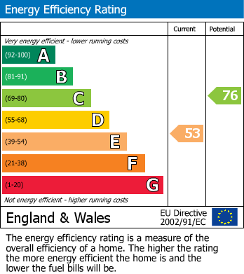 EPC Graph for Milehouse Road, Plymouth