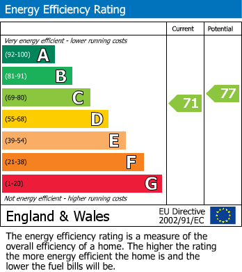 EPC Graph for Addison Road, Plymouth
