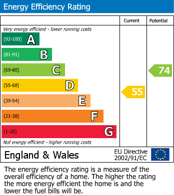 EPC Graph for Lipson Road, Plymouth