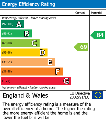 EPC Graph for Hamilton Gardens, Plymouth