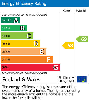 EPC Graph for Ebrington Street, Plymouth