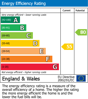 EPC Graph for Headland Park, Plymouth