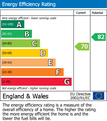 EPC Graph for St Judes, Plymouth