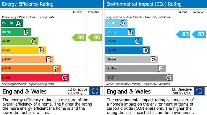 EPC Graph for Ebrington Street, Flat 2, Plymouth