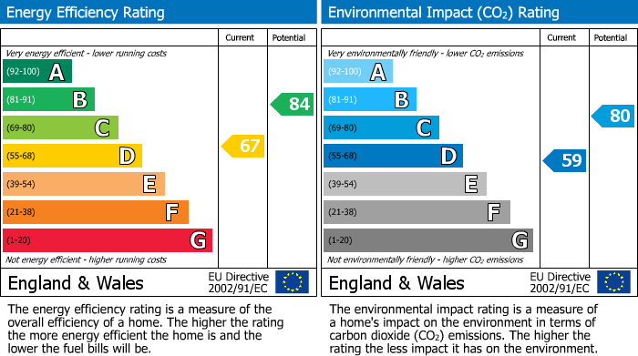 EPC Graph for Waterloo Street, Plymouth