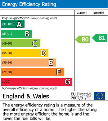 EPC Graph for Flat 12, Plymbridge Lane, Derriford, Plymouth