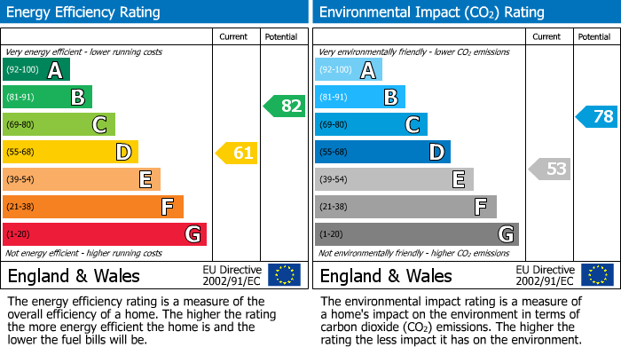 EPC Graph for Guildford Street, Plymouth