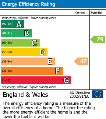 EPC Graph for Greenbank Avenue, Plymouth