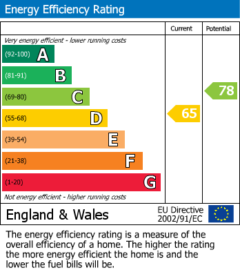 EPC Graph for Cheshire Drive, Tamerton Foliot, Plymouth