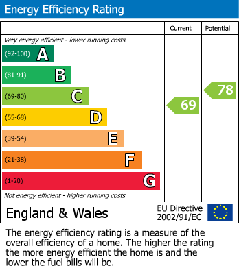 EPC Graph for Hill Park Crescent, Apt 1, Plymouth