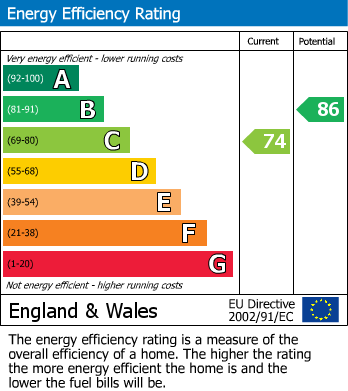 EPC Graph for Cotehele Avenue, Keyham