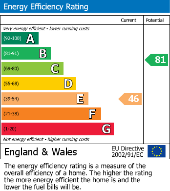 EPC Graph for Desborough Road, Plymouth