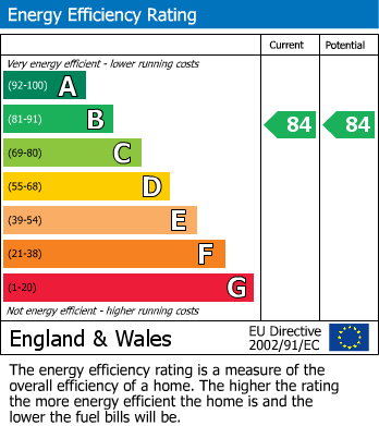 EPC Graph for Quaker Lane, Plymouth