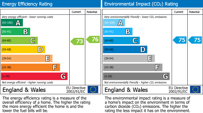 EPC Graph for Southside Street, Plymouth