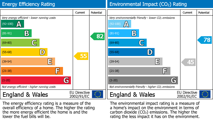 EPC Graph for Providence Street, Plymouth