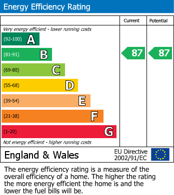 EPC Graph for Ocean House 7 beds, Plymouth