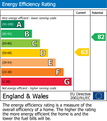 EPC Graph for Wellington Street, Plymouth