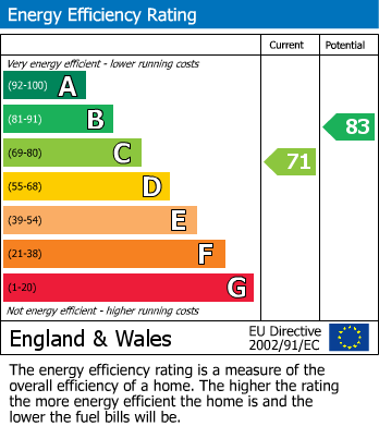 EPC Graph for Kingsley Road, Plymouth