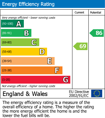 EPC Graph for Eton Place, Plymouth