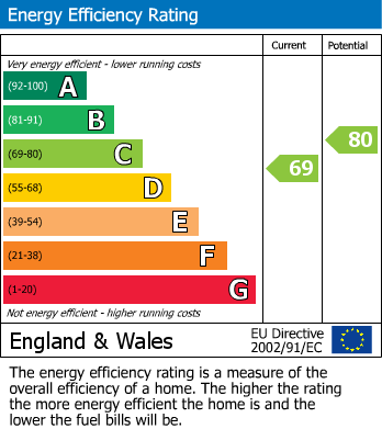 EPC Graph for Lockyer Road, Apt 3, Plymouth