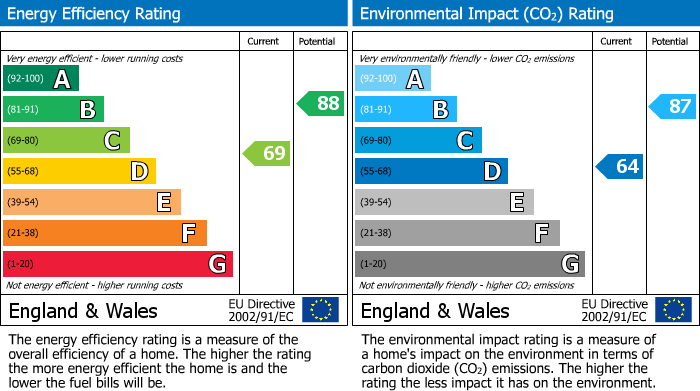 EPC Graph for Wellington Street, Plymouth