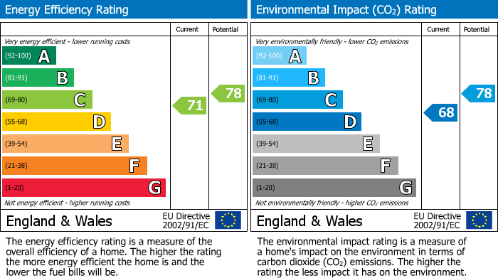 EPC Graph for Napier Terrace, Flat 2, Plymouth