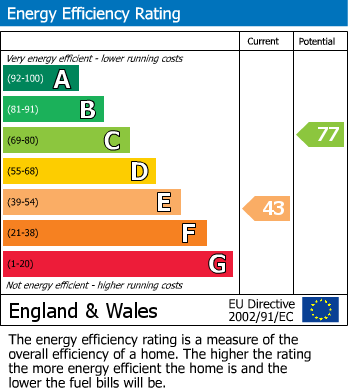 EPC Graph for Caprera Place, Plymouth